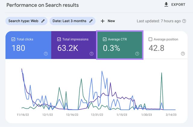 Website performance before hiring our SEO expert team